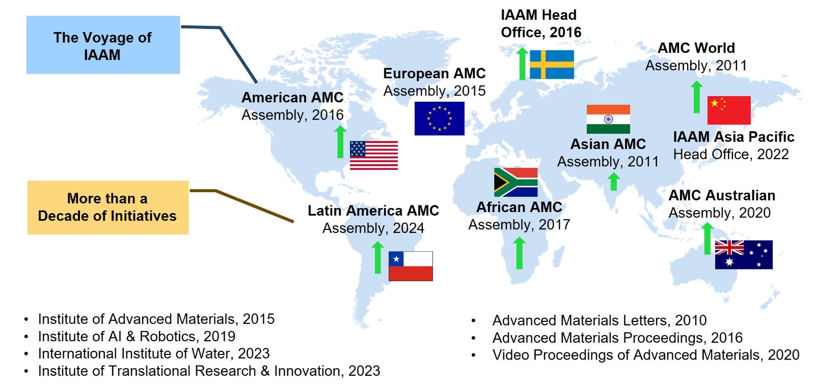 Over the past fifteen years | IAAM