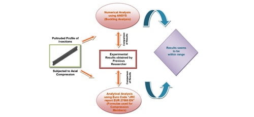 Numerical and Analytical study on Axial Compression behaviour of Pultruded GFRP members | IAAM