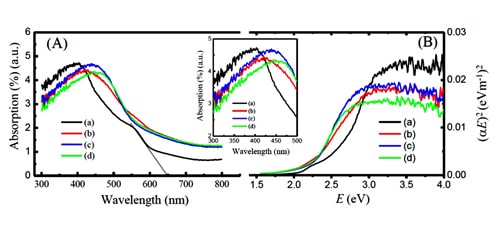 Optical Characterization of Double Perovskite Ba2FeNbO6 Powders | IAAM