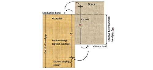 Solar Cell Characteristic Studies on Metal Organic Framework/TiO2 Hybrid Solar Cell | IAAM